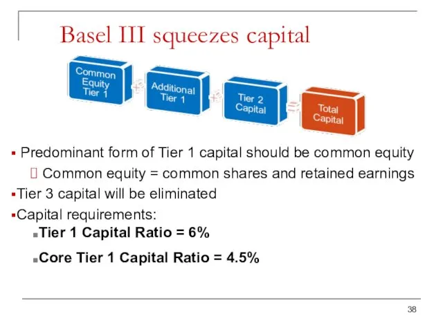 Basel III squeezes capital Predominant form of Tier 1 capital should