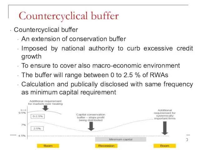 Countercyclical buffer Countercyclical buffer An extension of conservation buffer Imposed by