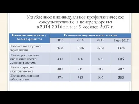 Углубленное индивидуальное профилактическое консультирование в центре здоровья в 2014-2016 г.г. и за 9 месяцев 2017 г.