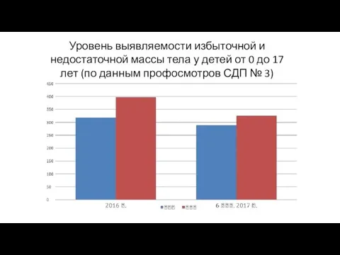 Уровень выявляемости избыточной и недостаточной массы тела у детей от 0