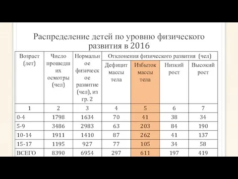 Распределение детей по уровню физического развития в 2016