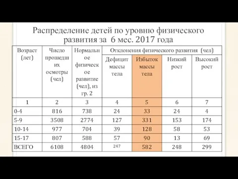 Распределение детей по уровню физического развития за 6 мес. 2017 года