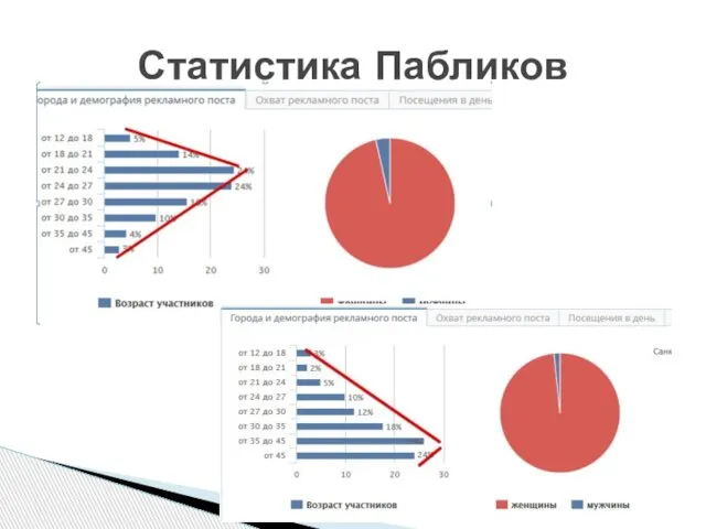 Статистика Пабликов