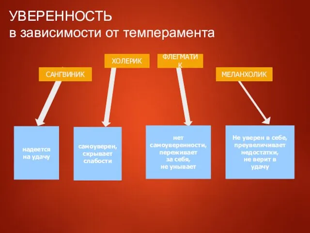 УВЕРЕННОСТЬ в зависимости от темперамента САНГВИНИК ХОЛЕРИК ФЛЕГМАТИК МЕЛАНХОЛИК надеется на