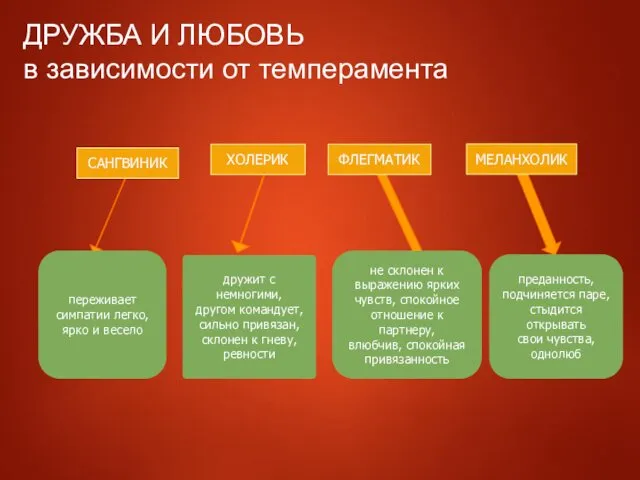 ДРУЖБА И ЛЮБОВЬ в зависимости от темперамента ФЛЕГМАТИК ХОЛЕРИК МЕЛАНХОЛИК САНГВИНИК