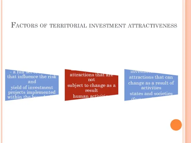 Factors of territorial investment attractiveness Investment attractiveness of the country /