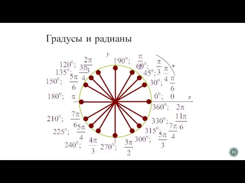 Градусы и радианы 0 x y