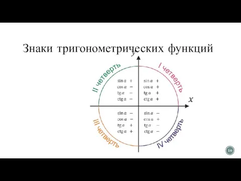 Знаки тригонометрических функций