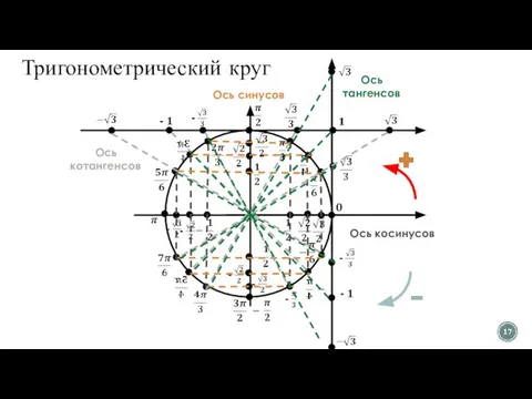 Тригонометрический круг Ось косинусов Ось синусов Ось котангенсов Ось тангенсов