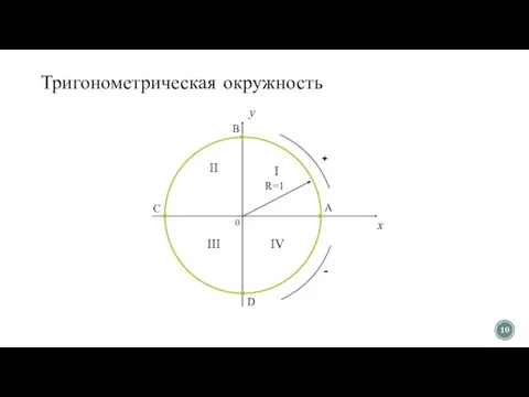 Тригонометрическая окружность 0 x y I II III IV