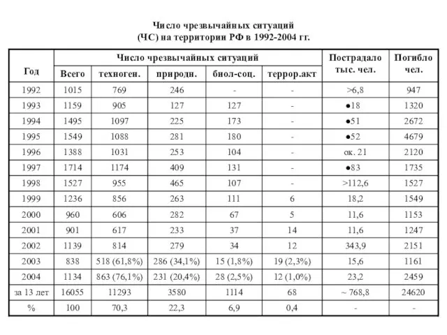 Число чрезвычайных ситуаций (ЧС) на территории РФ в 1992-2004 гг.