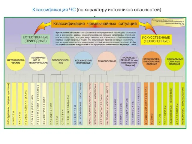 Классификация ЧС (по характеру источников опасностей)