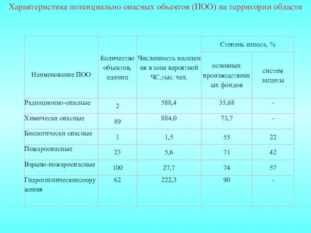 Характеристика потенциально опасных объектов (ПОО) на территории области