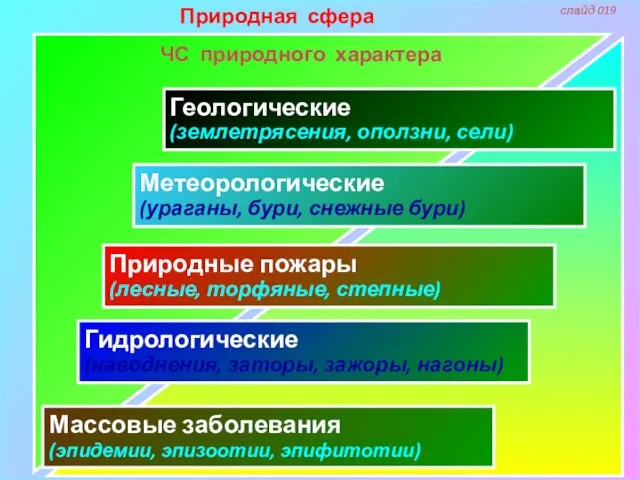 Природная сфера Геологические (землетрясения, оползни, сели) Метеорологические (ураганы, бури, снежные бури)