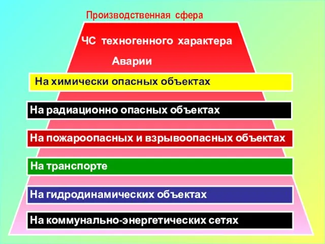 Производственная сфера На химически опасных объектах На радиационно опасных объектах На