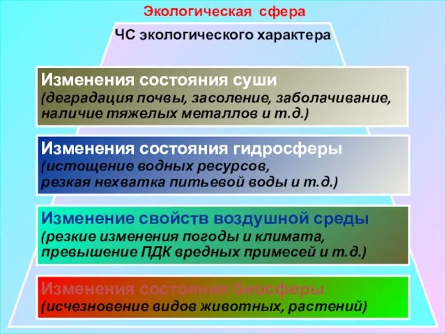 Экологическая сфера ЧС экологического характера Изменения состояния суши (деградация почвы, засоление,