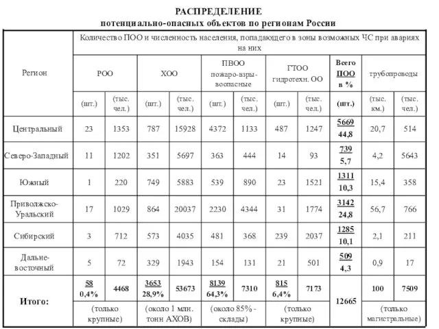 РАСПРЕДЕЛЕНИЕ потенциально-опасных объектов по регионам России