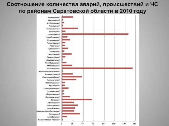 Соотношение количества аварий, происшествий и ЧС по районам Саратовской области в 2010 году