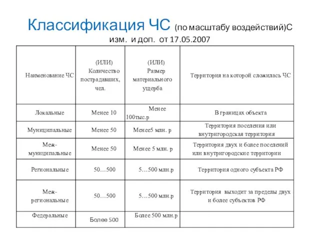 Классификация ЧС (по масштабу воздействий)С изм. и доп. от 17.05.2007