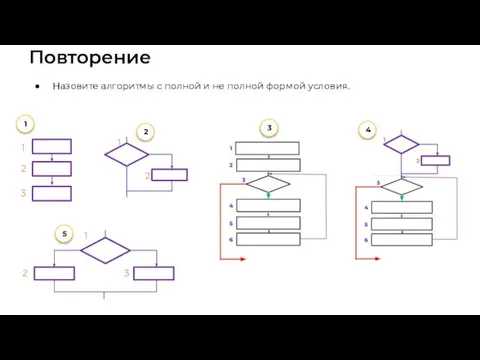 Повторение Назовите алгоритмы с полной и не полной формой условия.