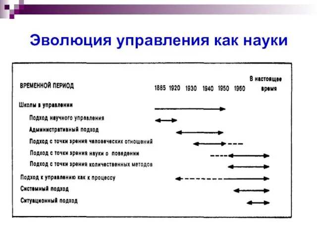 Эволюция управления как науки