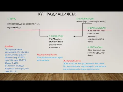 КҮН РАДИАЦИЯСЫ: 1. ТУРА Атмосферада шашырамайтын,жұтылмайды 2. ШАШЫРАНДЫ Атмосферада шашырап кетеді