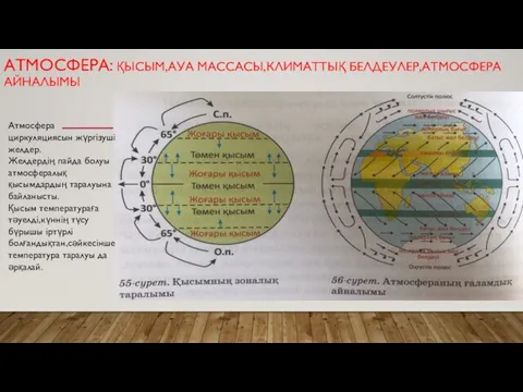 АТМОСФЕРА: ҚЫСЫМ,АУА МАССАСЫ,КЛИМАТТЫҚ БЕЛДЕУЛЕР,АТМОСФЕРА АЙНАЛЫМЫ Атмосфера циркуляциясын жүргізуші желдер. Желдердің пайда