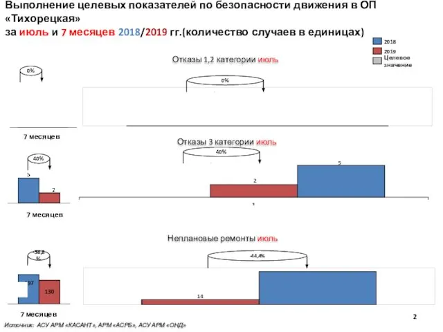 Отказы 1,2 категории июль Неплановые ремонты июль Источник: АСУ АРМ «КАСАНТ»,