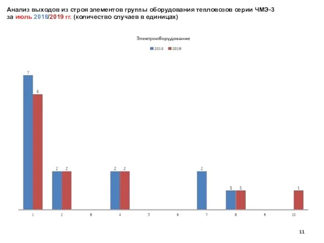 Анализ выходов из строя элементов группы оборудования тепловозов серии ЧМЭ-3 за