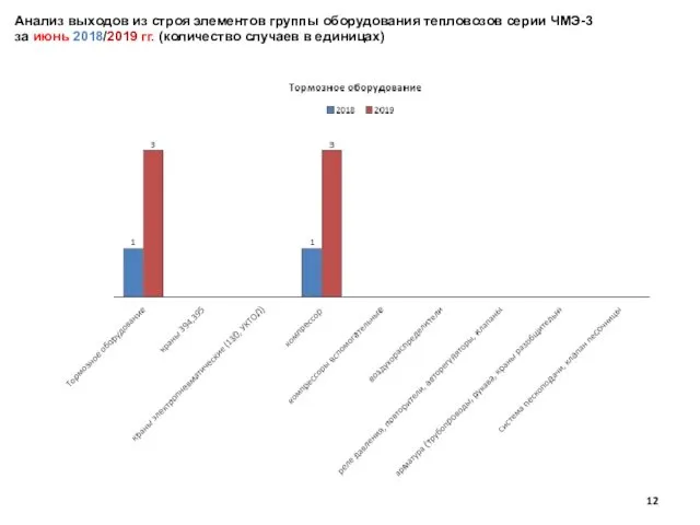 Анализ выходов из строя элементов группы оборудования тепловозов серии ЧМЭ-3 за