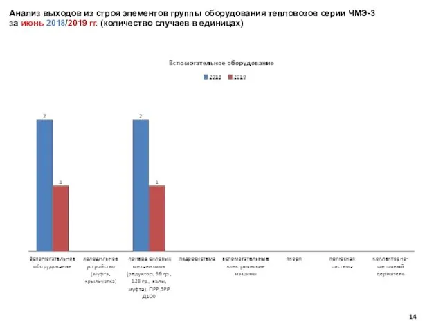 Анализ выходов из строя элементов группы оборудования тепловозов серии ЧМЭ-3 за