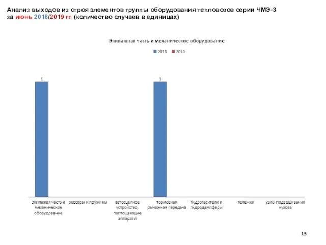 Анализ выходов из строя элементов группы оборудования тепловозов серии ЧМЭ-3 за