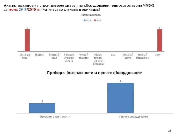 Анализ выходов из строя элементов группы оборудования тепловозов серии ЧМЭ-3 за