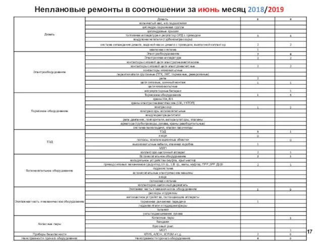 Неплановые ремонты в соотношении за июнь месяц 2018/2019