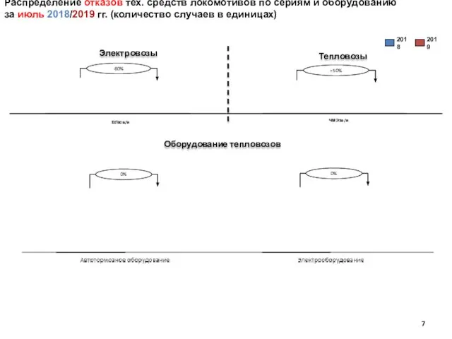 ЧМЭ3в/и ВЛ80в/и 2019 2018 Распределение отказов тех. средств локомотивов по сериям