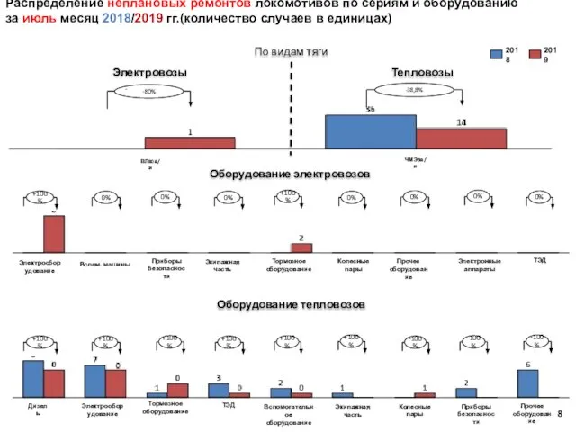 По видам тяги Оборудование электровозов Распределение неплановых ремонтов локомотивов по сериям