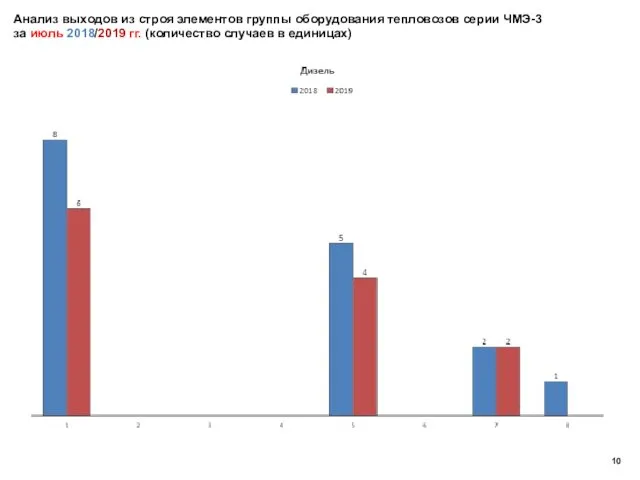 Анализ выходов из строя элементов группы оборудования тепловозов серии ЧМЭ-3 за