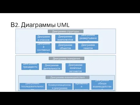 В2. Диаграммы UML Диаграмма структуры Диаграмма поведения Диаграмма классов Диаграмма компонентов