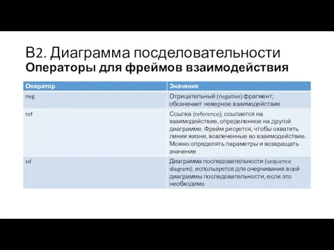 В2. Диаграмма посделовательности Операторы для фреймов взаимодействия