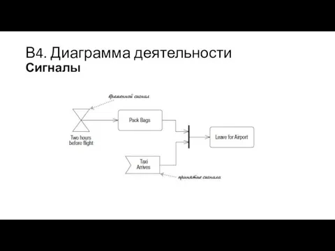 В4. Диаграмма деятельности Сигналы