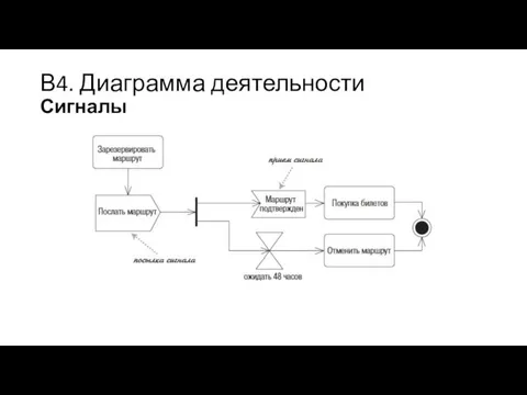 В4. Диаграмма деятельности Сигналы