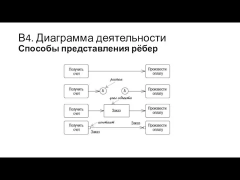 В4. Диаграмма деятельности Способы представления рёбер