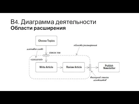 В4. Диаграмма деятельности Области расширения