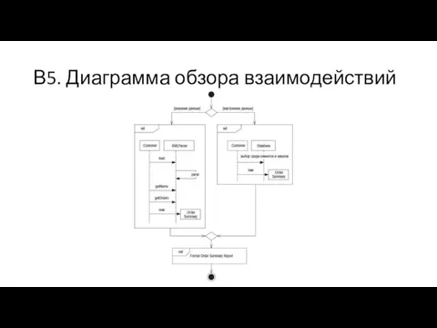 В5. Диаграмма обзора взаимодействий