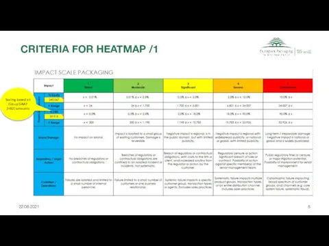 CRITERIA FOR HEATMAP /1 22.06.2021 Scaling based on Group GAAP (HB2) amounts