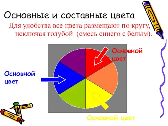 Основные и составные цвета Для удобства все цвета размещают по кругу,