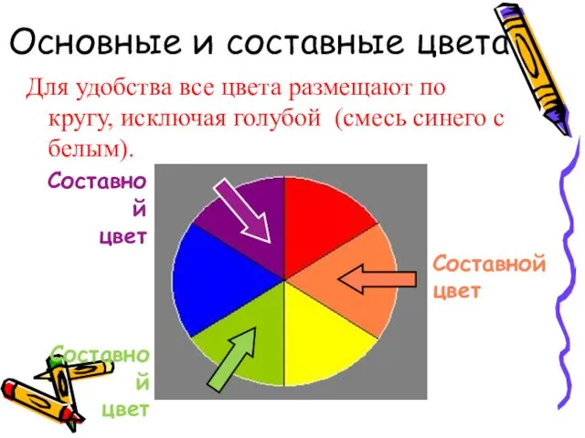 Основные и составные цвета Для удобства все цвета размещают по кругу,