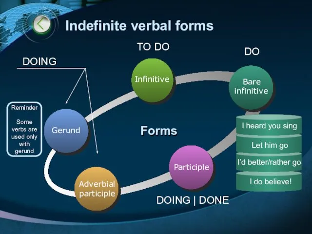 Indefinite verbal forms Infinitive Bare infinitive Participle Adverbial participle Forms DOING