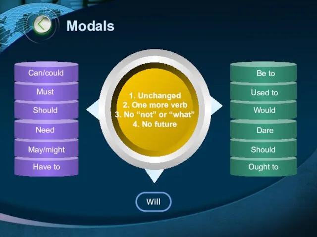 Dare Should Ought to Need May/might Have to Modals 1. Unchanged