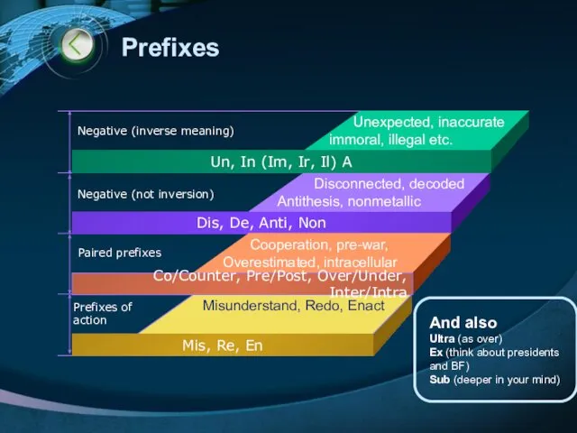 Prefixes Unexpected, inaccurate immoral, illegal etc. Disconnected, decoded Antithesis, nonmetallic Misunderstand,